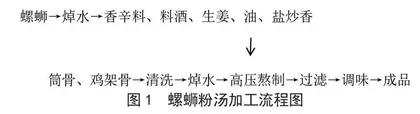 柳州螺蛳粉汤料高压熬汤工艺的研究