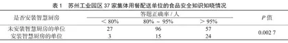 苏州工业园区集体用餐配送单位的食品安全状况调查