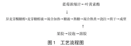 蓝莓叶黄素酯软糖的制备工艺及功效评价研究