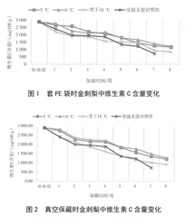 低温贮藏对金刺梨中维生素C含量的影响