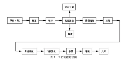 探究实现全封闭式骨汤加工工艺