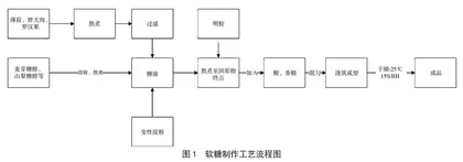 薄荷胖大海罗汉果清咽利喉无糖软糖的研制