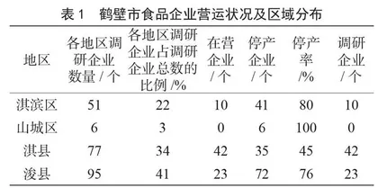 新常态下鹤壁市食品企业现状调查及发展对策研究