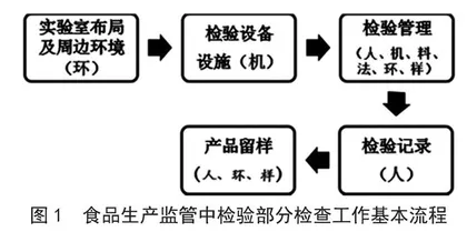 食品生产监管中检验部分检查规范初探 