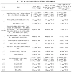 食品中二噁英的污染现状及法规管理