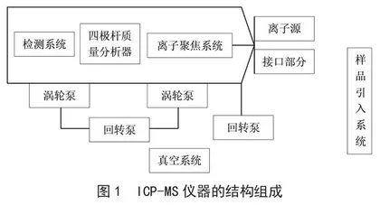 ICP-MS法测定食品及其包装材料中重金属元素的研究进展