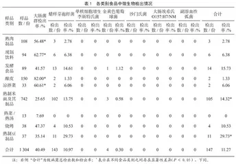 2020—2021年甘肃省定西市餐饮即食食品卫生状况调查和结果分析 