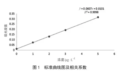 大米粉中镉的测定方法验证 