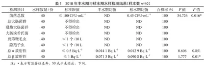 生活饮用水中微生物与放射性指标监测结果分析 