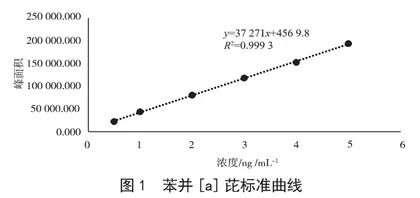 开封市早餐店煎炸食品中苯并[a]芘污染问题研究