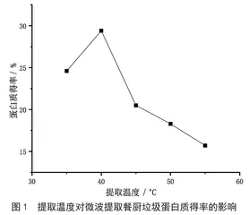 餐厨垃圾蛋白的微波提取工艺研究