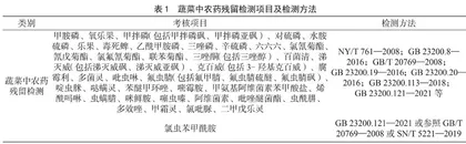 农产品中农药残留检测能力验证实施方案及关键控制点分析	