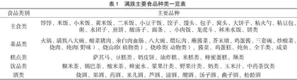 吉林省满族传统食品资源的现代化开发路径研究