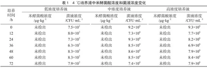 一株椰毒假单胞菌酵米面亚种在培养基中的生长规律和产毒研究