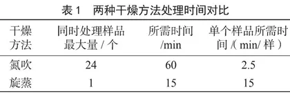 婴幼儿配方食品中肌醇含量的检测方法研究