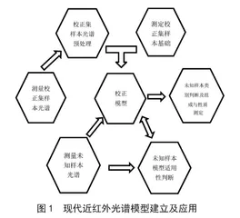 现代近红外光谱技术在食品检测中的应用分析