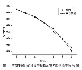 肉桂醛缓释防腐包与化学防腐剂在传统猪肉干中的防腐效果对比