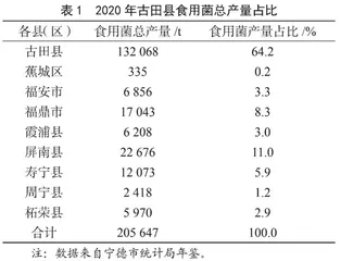 古田县食用菌发展现状及存在问题