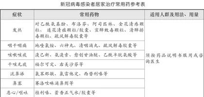 居家治新冠，用药合理是原则