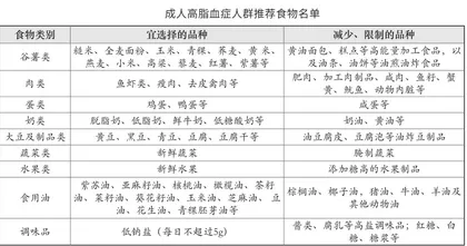 食养“12条”,血脂无异常1