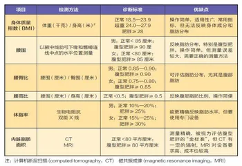 健康警钟已敲响:你的肥胖惊动了国家2