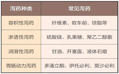 选对钥匙,打开被便秘“锁住”的门2