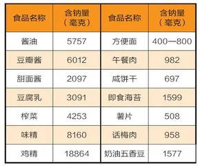 你的“盐值”爆表了吗1