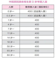 维生素制剂要补法有道3