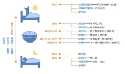 重视服药时间促进药效1