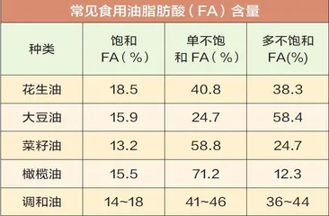 健康饮食“油”此开始!营养科专家教您健康用油2