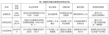 高职院校食品类专业专创融合人才培养的探索