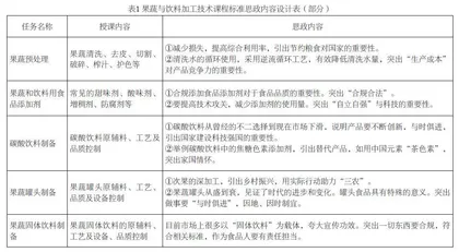 课程思政融入食品类专业人才培养模式中的探索