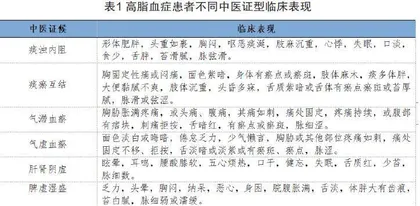 高脂血症的中医证型药膳食养探讨
