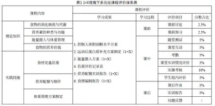 1+X视角下高职课程多元化评价体系的构建与实践