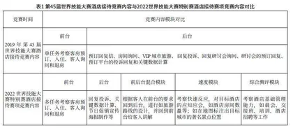 基于世界技能大赛的高职酒店专业课程内容重构
