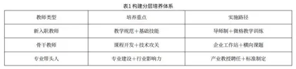 高职食品类教师专业素养提升策略研究