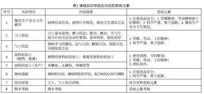 应用型本科烹饪实训课程融入课程思政的实践探索