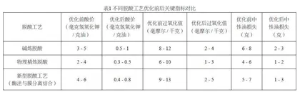 茶油精炼过程中脱酸工艺对脂肪酸组成的影响分析