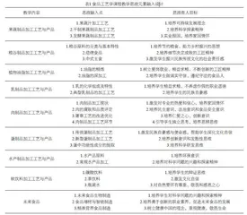 基于课程思政理念的食品工艺学课程教学设计与改革