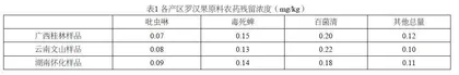 罗汉果甜苷提取物去农残的工业生产研究方法