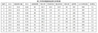 工业生产用油条专用粉的开发研究