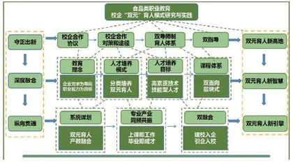 食品专业类职业教育校企“双元”育人模式研究与实践