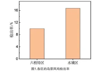 基于食品安全指数法和危害物风险系数法评估乌蒙凤鸡兽药残留