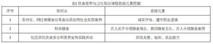 新时代技工院校饮食营养与卫生课程思政建设研究