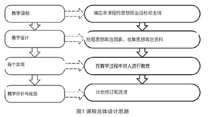 食品工艺学课程思想政治内容的构思与教学实践