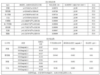 葡萄酒中糖分和有机酸的含量测定研究