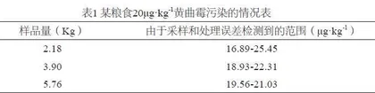 粮食真菌毒素含量检测结果的误差分析及影响