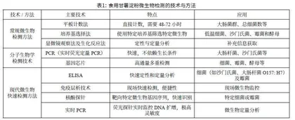 食用甘薯淀粉中微生物污染的检测与处理技术