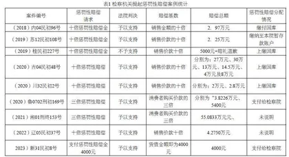 食品领域检察公益诉讼惩罚性赔偿问题研究