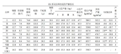 优质食味水稻新品种引进与品比试验